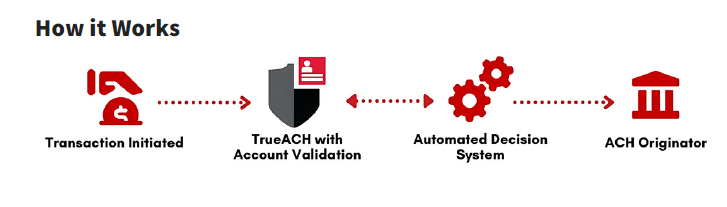 Validate ACH Account Status & Account Ownership image