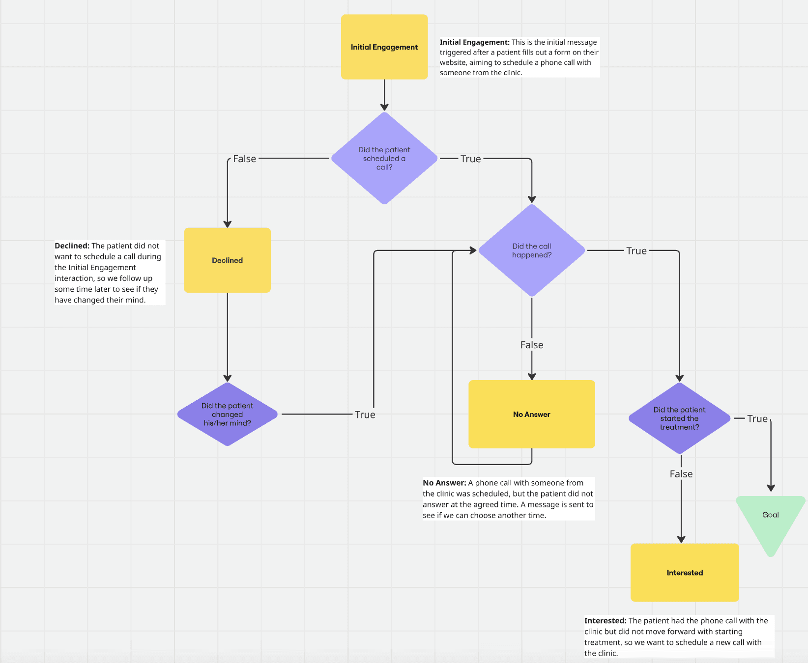 Patient Reactivation: Outbound Agent for Scheduling -> 50% of booking. image