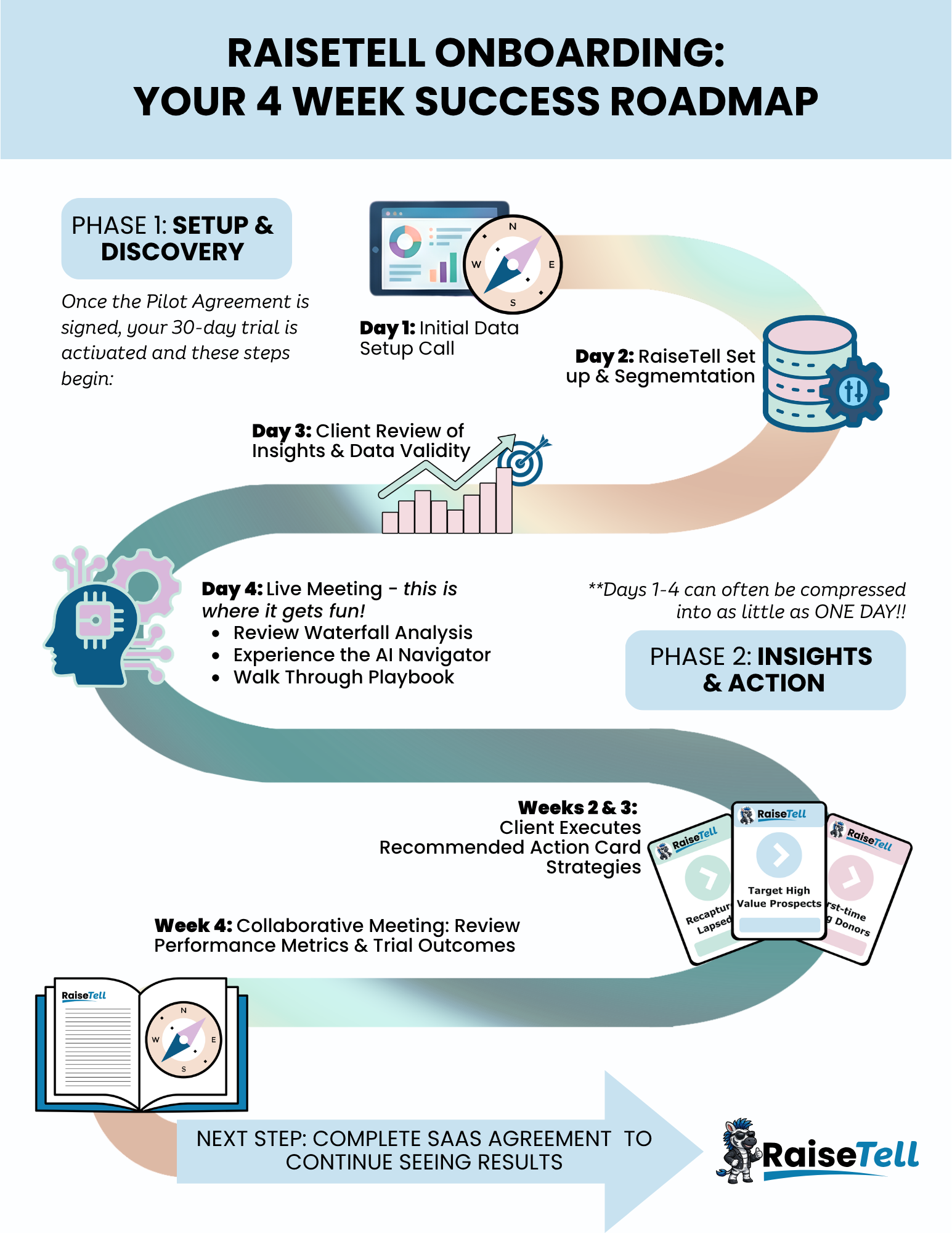 Onboarding Process Map image