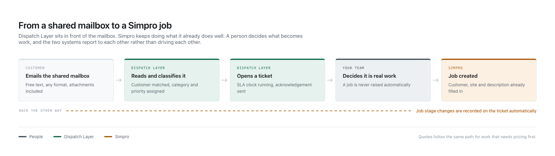 How the integration works image