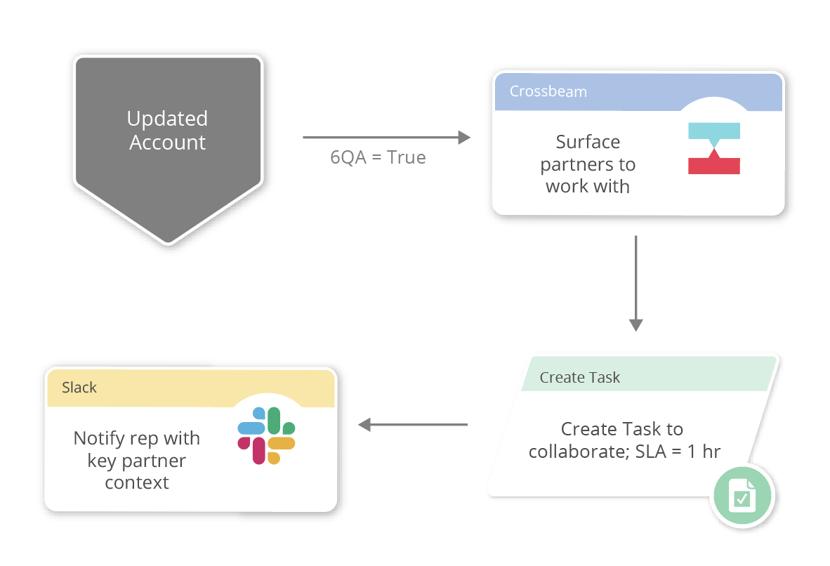 Matching - Tagging Overview & Guide – LeanData Help Center