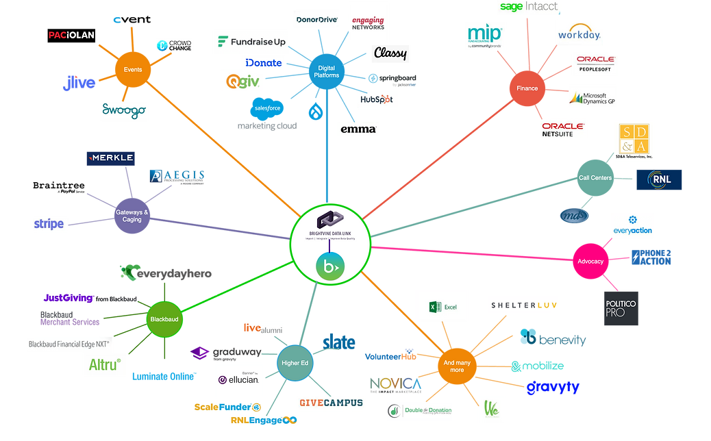 The Brightvine Ecosystem