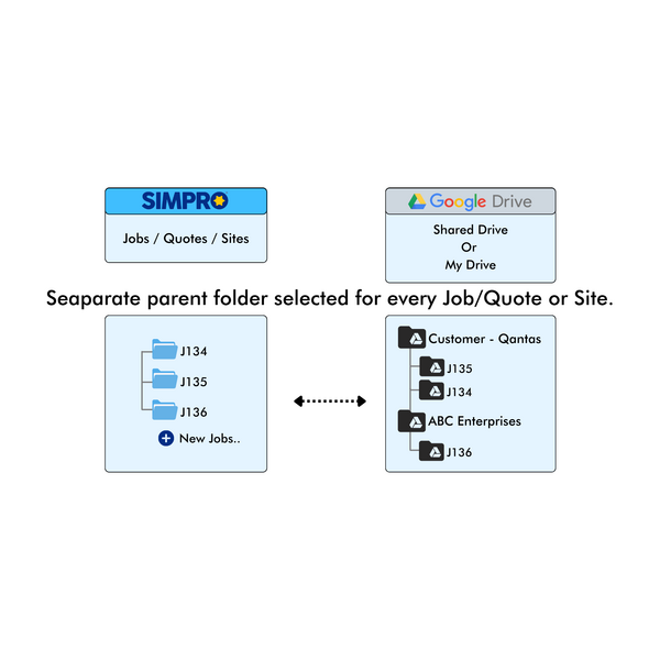 Custom Folder Structure for Jobs, Quotes, and Sites in Google Drive with Simpro Integration