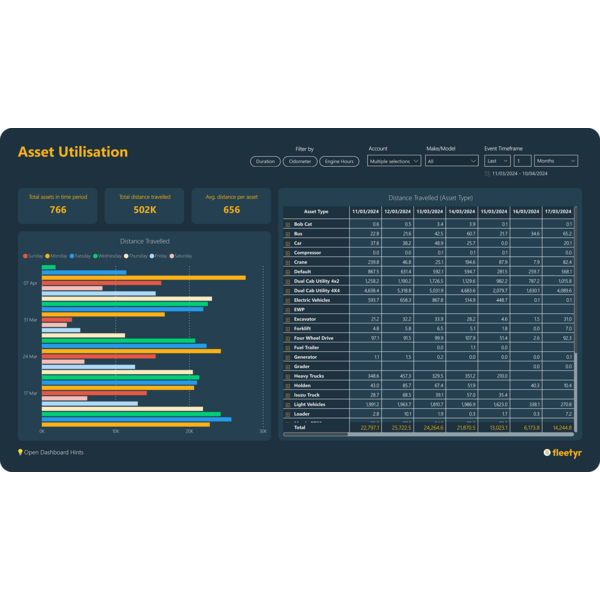 Fleetyr Asset Utilisation Analysis Dashboard