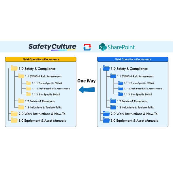 A one-way sync diagram showing Field Operations Documents folders mirrored from SafetyCulture on the left to SharePoint on the right.