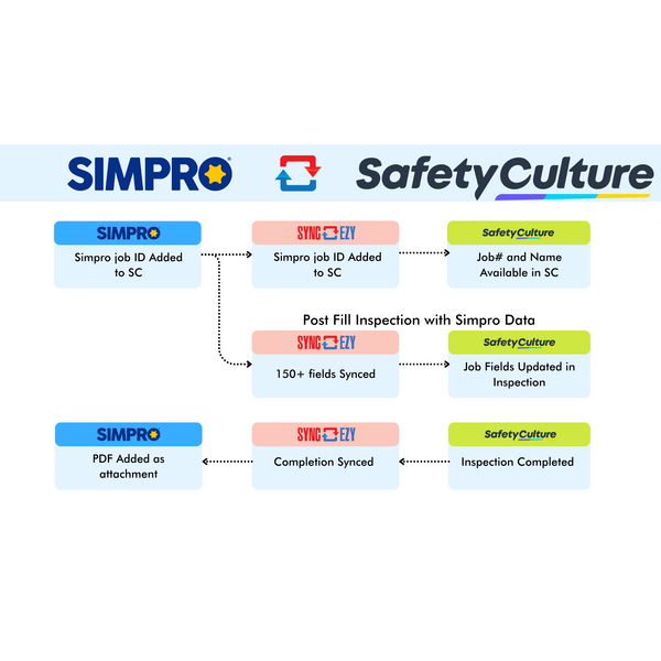 Simpro to SafetyCulture Integration: Streamlined Inspection and Job Data Syncing