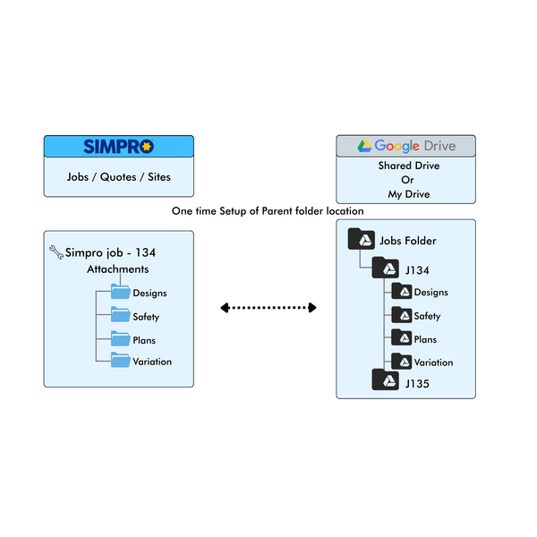 Automated Folder Structure for Job Attachments in Google Drive with Simpro Integration
