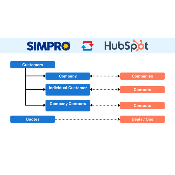 Simpro and HubSpot Integration: Seamless Syncing of Customers, Quotes, Contacts, and Deals