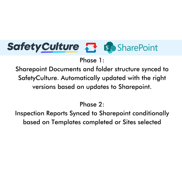 Two‑Phase SafetyCulture–SharePoint integration, where SharePoint documents sync first and inspection reports sync conditionally in the second phase.