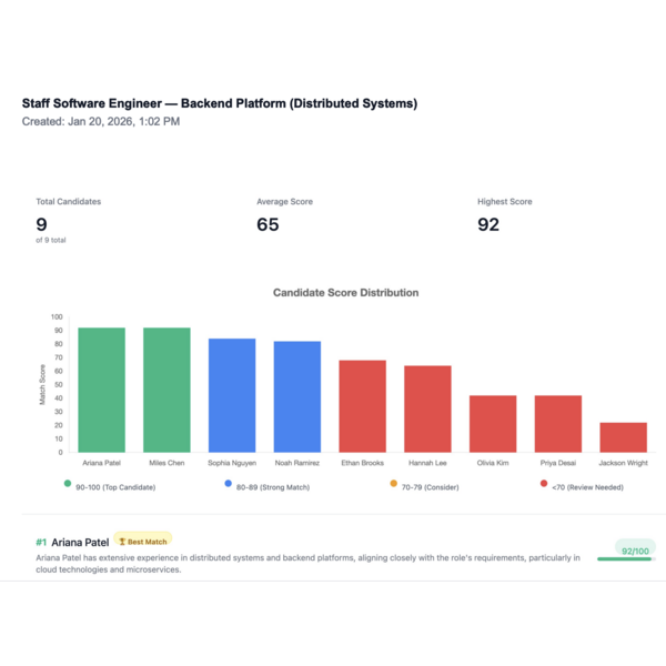 SwiftLynx AI report showing candidate ranking bar chart with match scores.