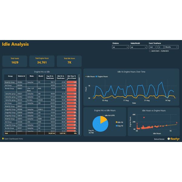Fleetyr Idle Deep Dive Analysis Dashboard