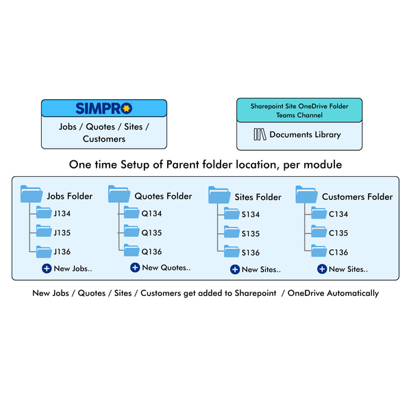One-Time Setup for Automatic Folder Sync Across Simpro Modules to SharePoint & OneDrive