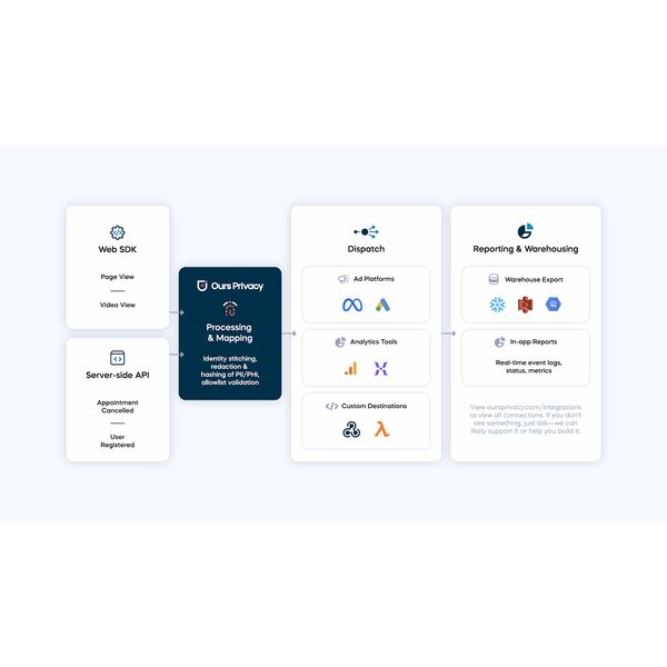 Ours Privacy Event Flow