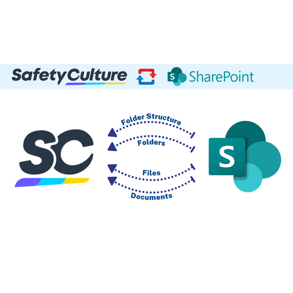 SafetyCulture to SharePoint integration diagram showing folder structure, folders, files, and documents syncing between the two platforms.