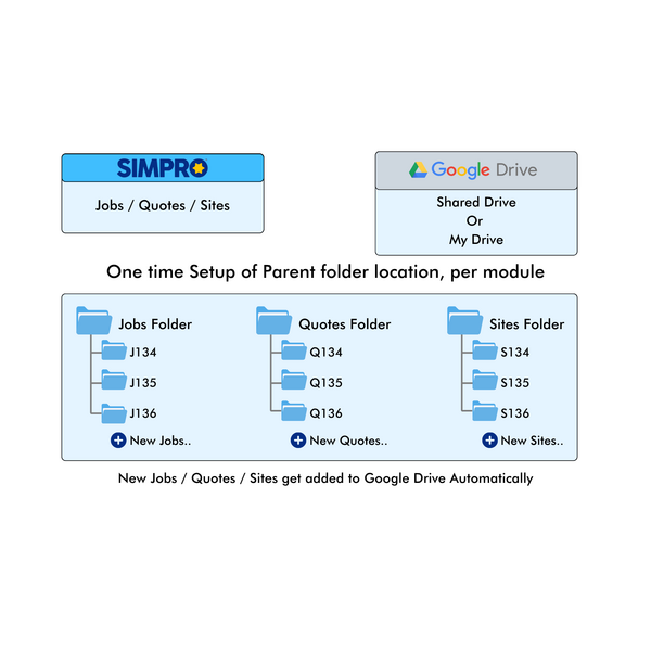 Automated Folder Setup for Jobs, Quotes, and Sites in Google Drive with Simpro Integration