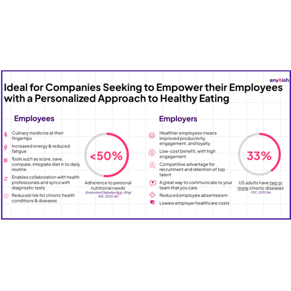 anydish benefit in corporate settings:
anydish revolutionize Food-as-Medicine, by providing actionable, preventive and curative-care, AI-based recipes. Healthier employees means improved productivity, engagement, and loyalty
