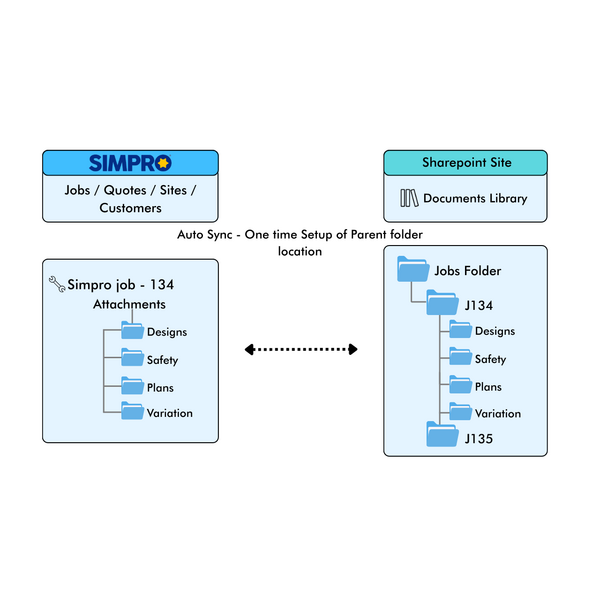 One-Time Setup for Auto Sync of Job Attachments between Simpro and SharePoint