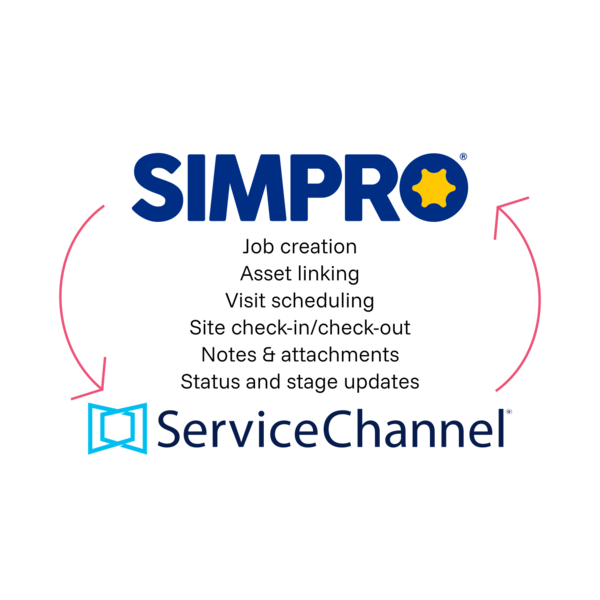 The Simpro and ServiceChannel logos connected in a circle by arrows, with a list of features in the middle: job creation, asset linking, visit scheduling, site check-in/check-out, notes and attachments, and status and stage updates.