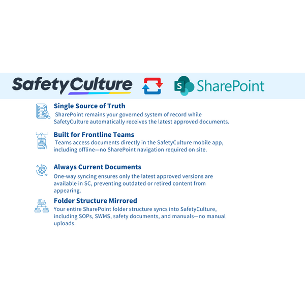 SafetyCulture to SharePoint integration feature list highlighting single source of truth, frontline team access, always current documents, and mirrored folder structure.