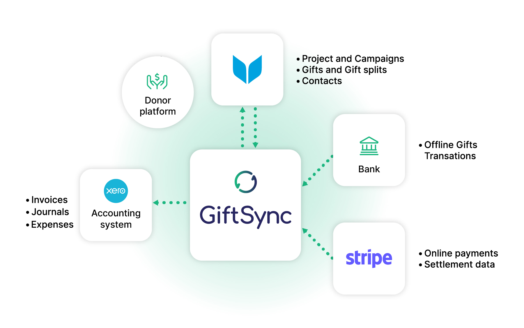GiftSync for Xero Accounting software image