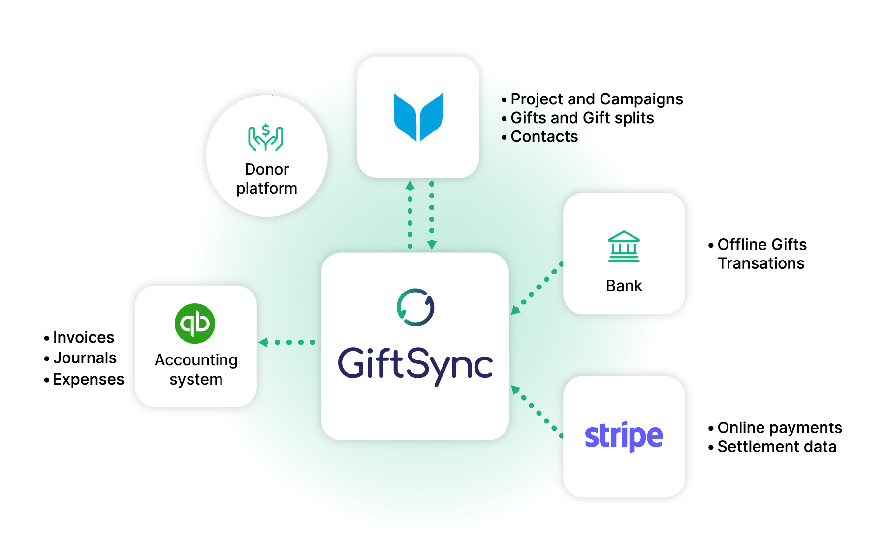 GiftSync for QuickBooks Accounting software image